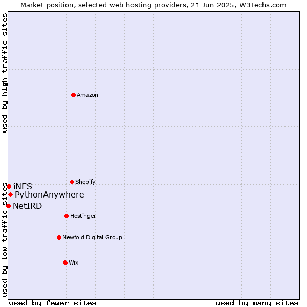 Market position of PythonAnywhere vs. iNES vs. NetIRD