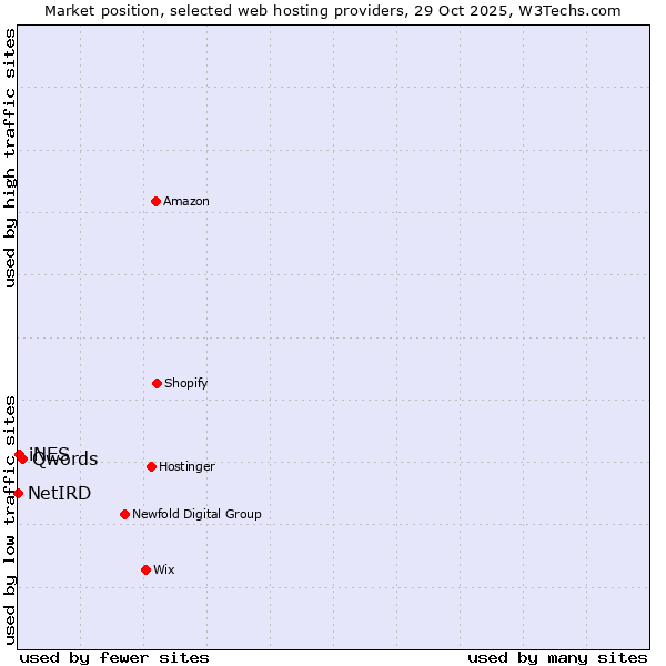 Market position of Qwords vs. iNES vs. NetIRD