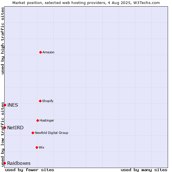 Market position of iNES vs. Raidboxes vs. NetIRD