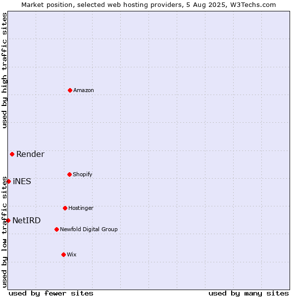 Market position of Render vs. iNES vs. NetIRD