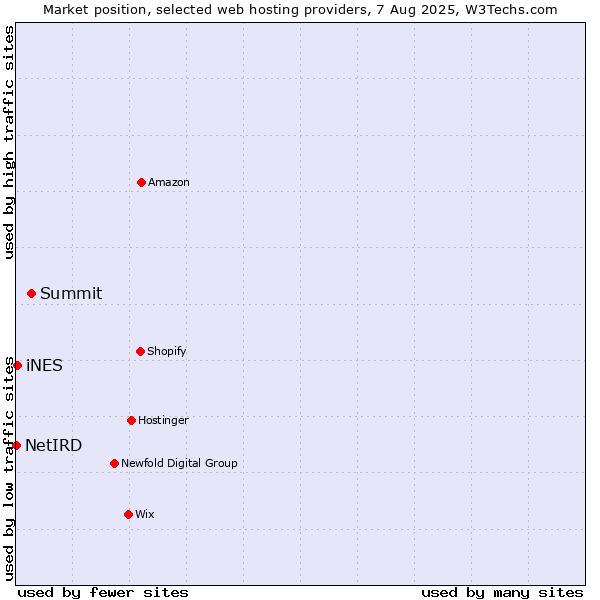 Market position of Summit vs. iNES vs. NetIRD