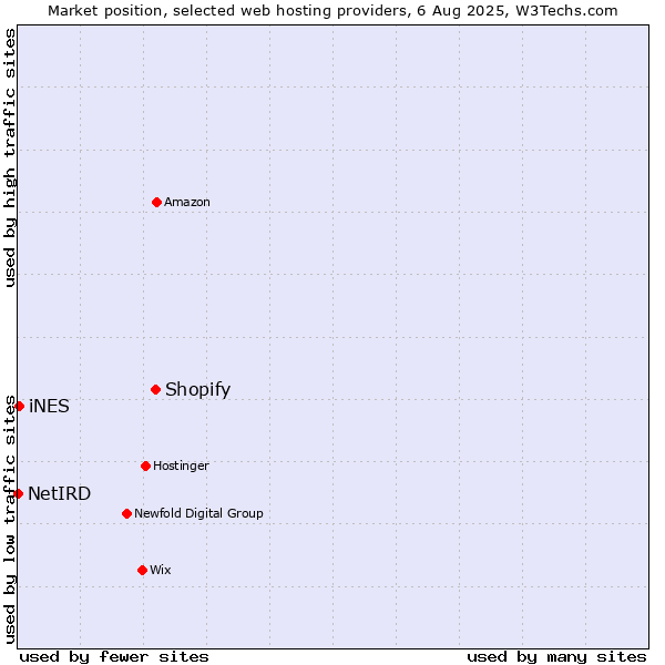 Market position of Shopify vs. iNES vs. NetIRD
