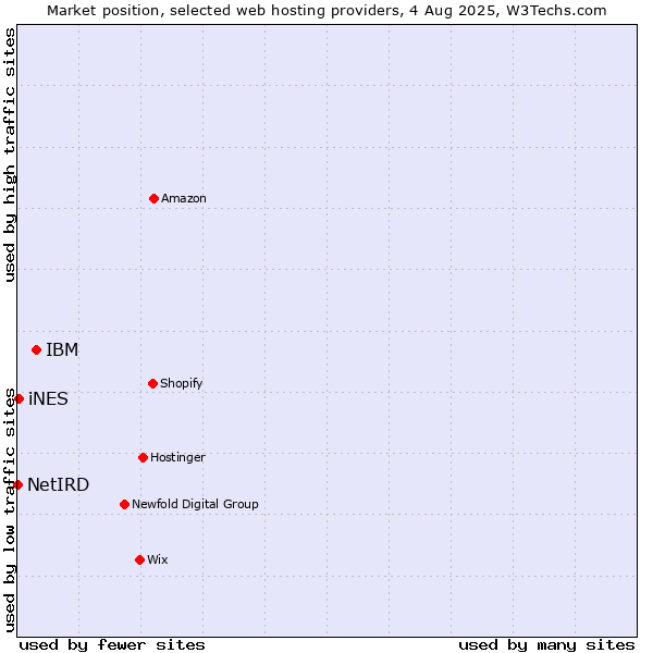Market position of IBM vs. iNES vs. NetIRD