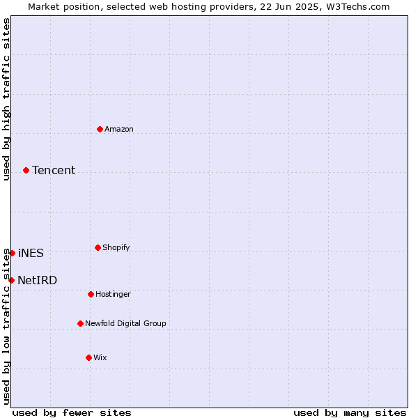 Market position of Tencent vs. iNES vs. NetIRD