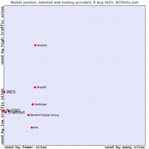 Market position of Truehost vs. iNES vs. NetIRD