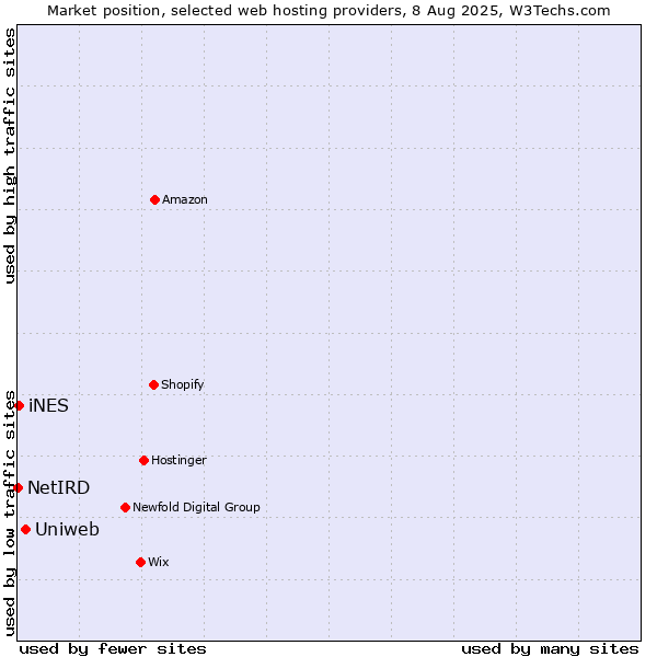 Market position of Uniweb vs. iNES vs. NetIRD