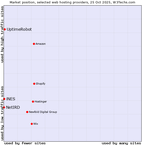 Market position of UptimeRobot vs. iNES vs. NetIRD