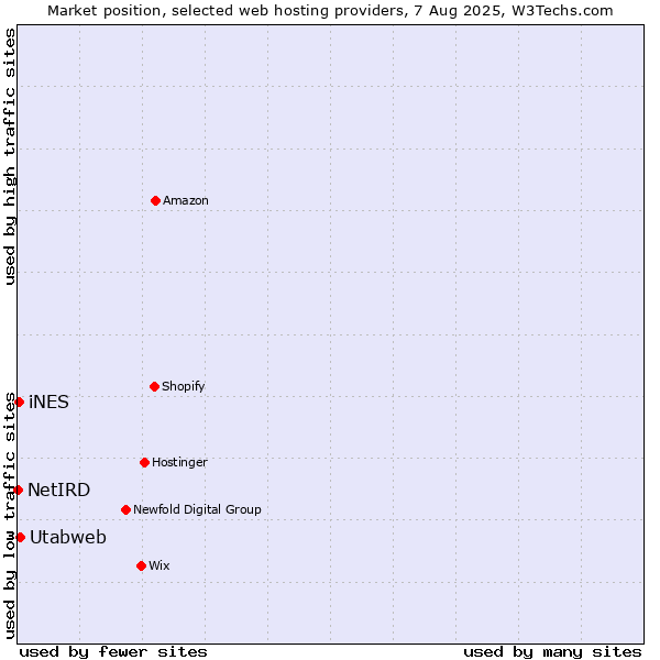 Market position of Utabweb vs. iNES vs. NetIRD