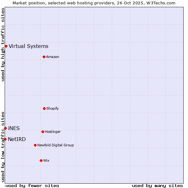 Market position of Virtual Systems vs. iNES vs. NetIRD