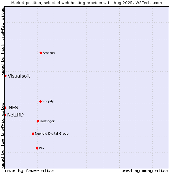 Market position of Visualsoft vs. iNES vs. NetIRD