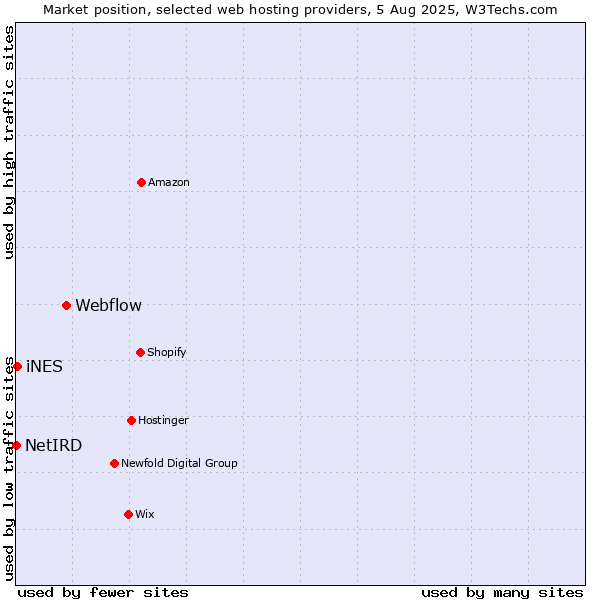 Market position of Webflow vs. iNES vs. NetIRD