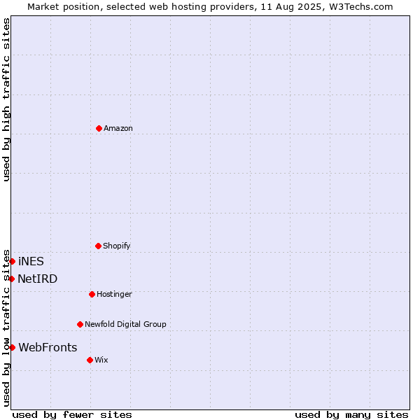 Market position of WebFronts vs. iNES vs. NetIRD