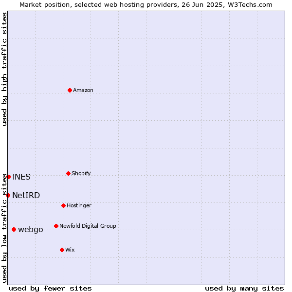 Market position of webgo vs. iNES vs. NetIRD