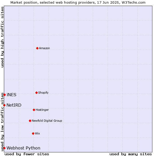 Market position of iNES vs. Webhost Python vs. NetIRD