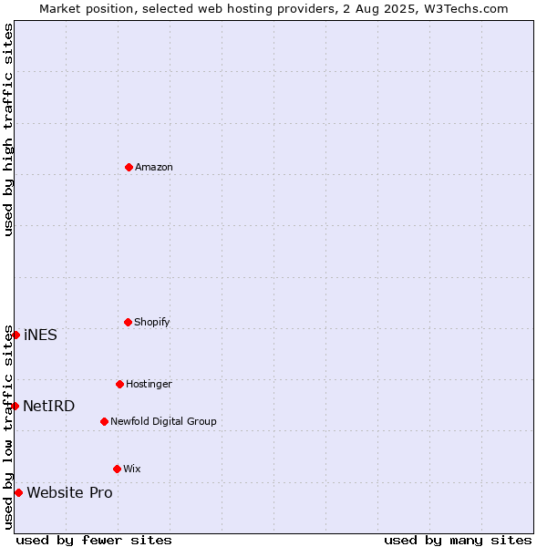 Market position of Website Pro vs. iNES vs. NetIRD