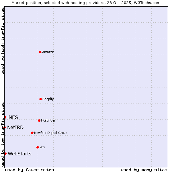 Market position of WebStarts vs. iNES vs. NetIRD