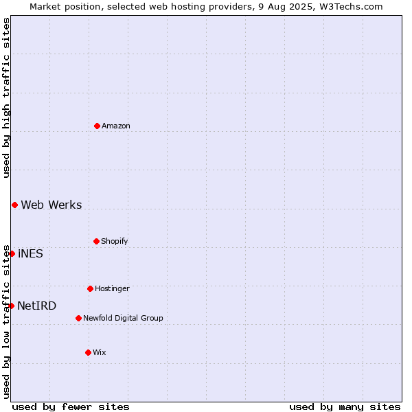 Market position of Web Werks vs. iNES vs. NetIRD