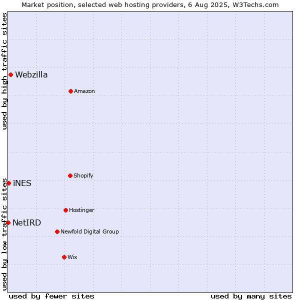 Market position of Webzilla vs. iNES vs. NetIRD