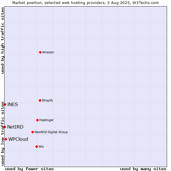 Market position of WPCloud vs. iNES vs. NetIRD