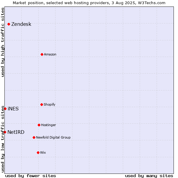 Market position of Zendesk vs. iNES vs. NetIRD