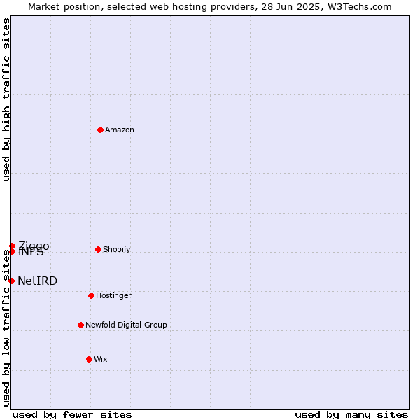 Market position of iNES vs. Ziggo vs. NetIRD