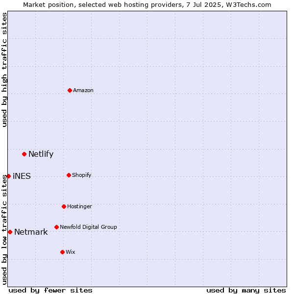 Market position of Netlify vs. Netmark vs. iNES