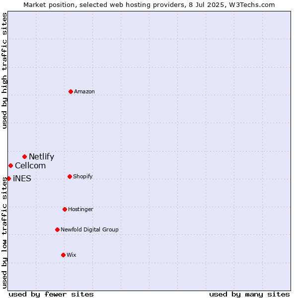 Market position of Netlify vs. Cellcom vs. iNES