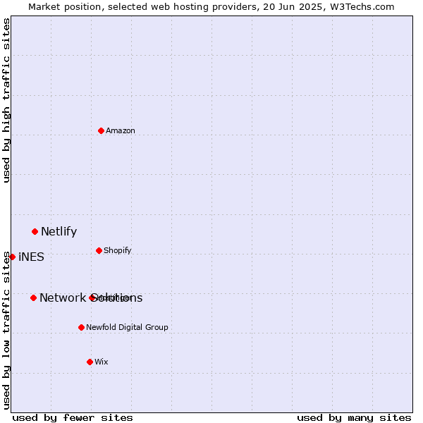 Market position of Netlify vs. Network Solutions vs. iNES