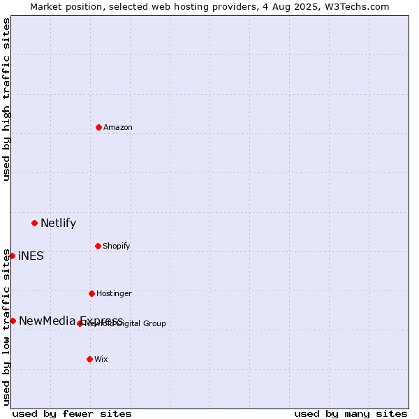 Market position of Netlify vs. NewMedia Express vs. iNES