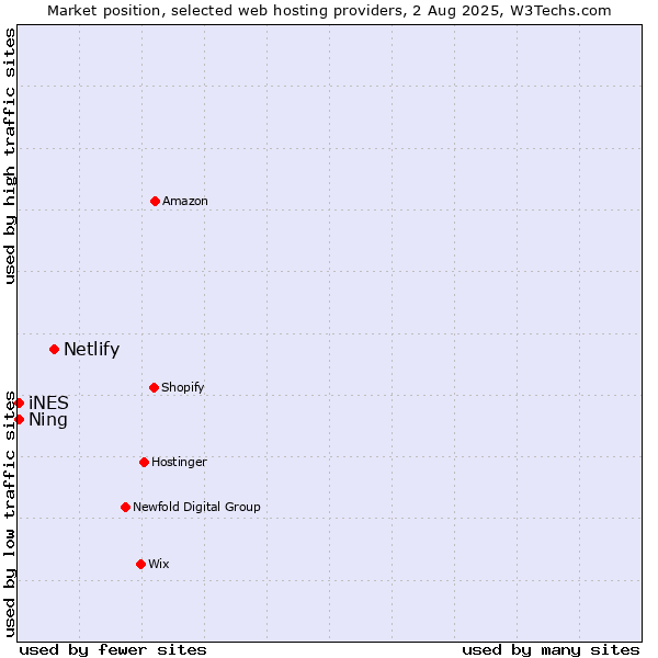 Market position of Netlify vs. Ning vs. iNES