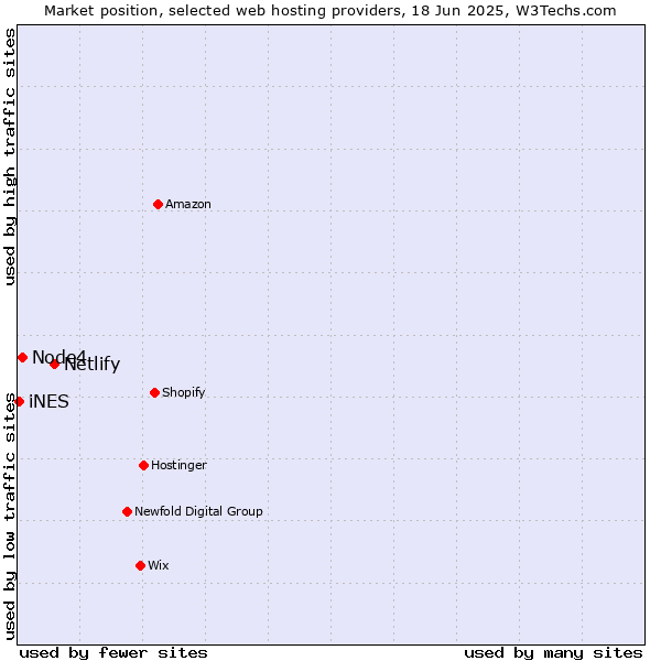 Market position of Netlify vs. Node4 vs. iNES