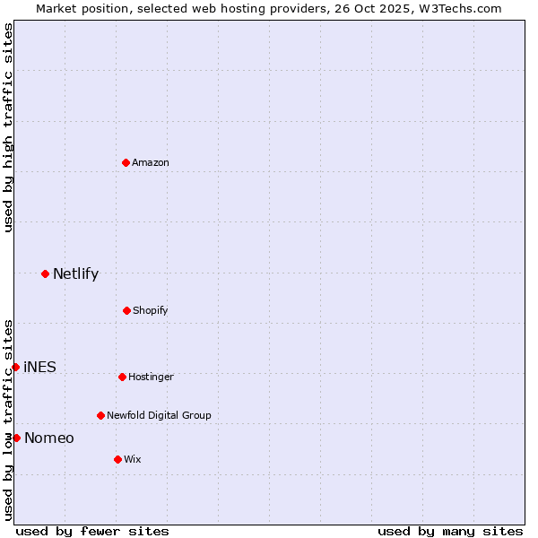Market position of Netlify vs. Nomeo vs. iNES
