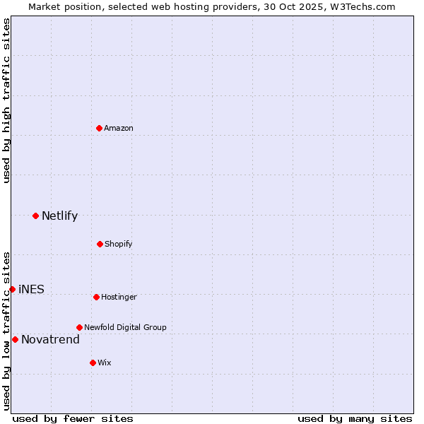 Market position of Netlify vs. Novatrend vs. iNES