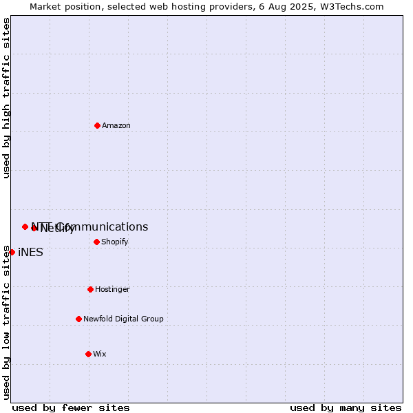 Market position of Netlify vs. NTT Communications vs. iNES