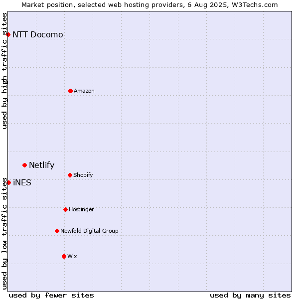 Market position of Netlify vs. iNES vs. NTT Docomo