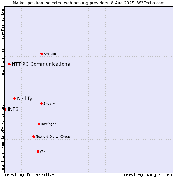 Market position of Netlify vs. NTT PC Communications vs. iNES