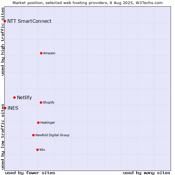 Market position of Netlify vs. iNES vs. NTT SmartConnect