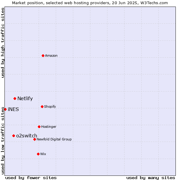 Market position of Netlify vs. o2switch vs. iNES