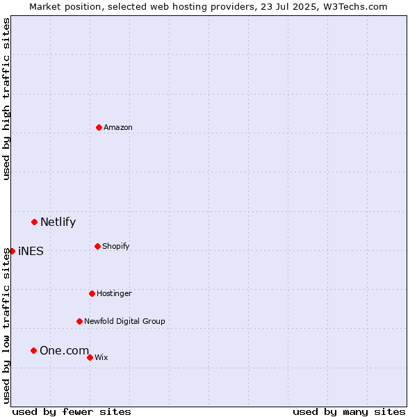Market position of Netlify vs. One.com vs. iNES