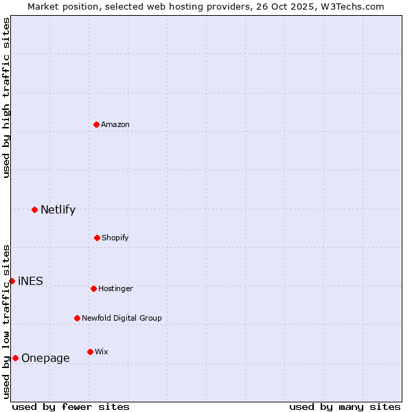 Market position of Netlify vs. Onepage vs. iNES