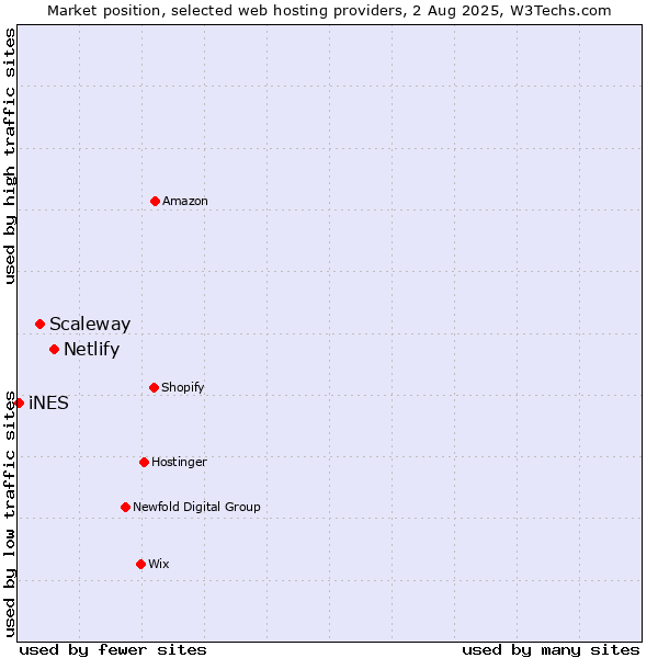 Market position of Netlify vs. Scaleway vs. iNES