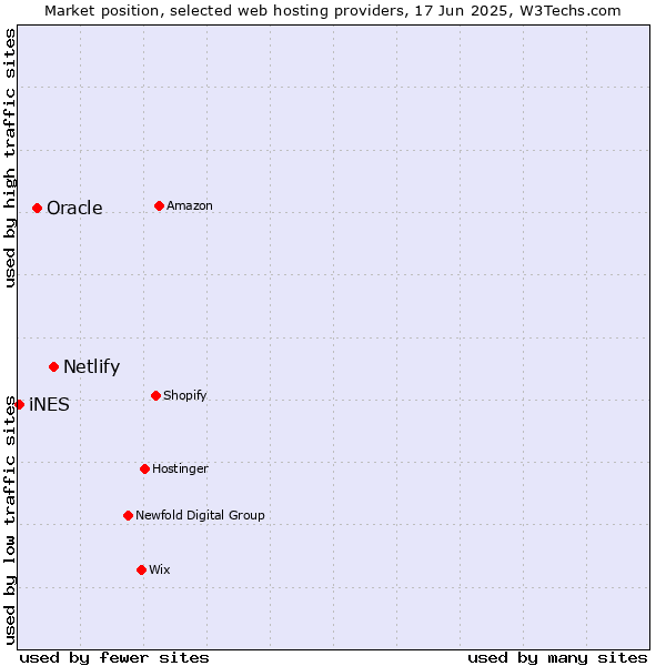 Market position of Netlify vs. Oracle vs. iNES