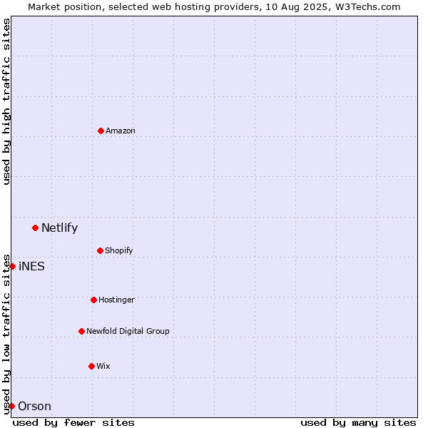 Market position of Netlify vs. iNES vs. Orson