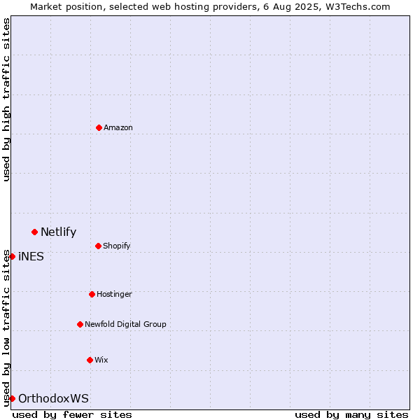 Market position of Netlify vs. iNES vs. OrthodoxWS