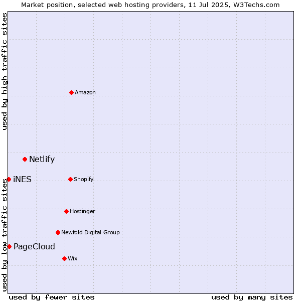 Market position of Netlify vs. PageCloud vs. iNES
