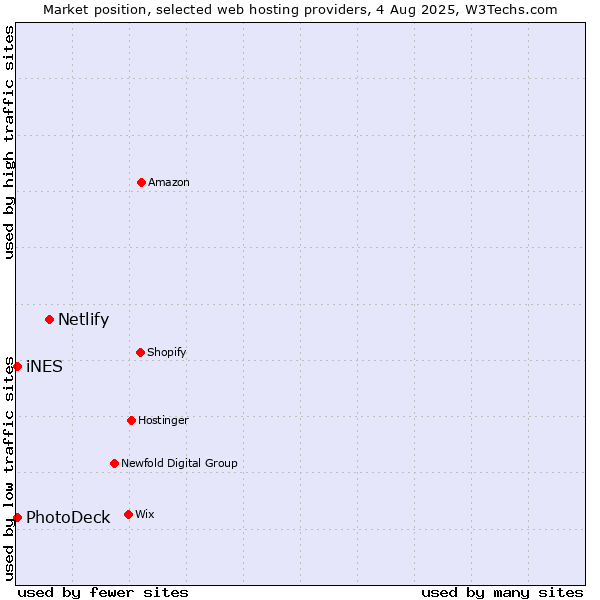 Market position of Netlify vs. iNES vs. PhotoDeck