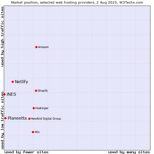 Market position of Netlify vs. Planeetta vs. iNES