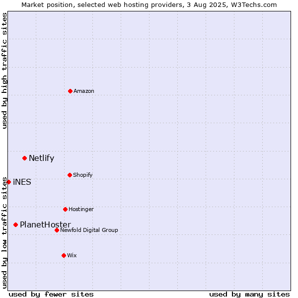 Market position of Netlify vs. PlanetHoster vs. iNES