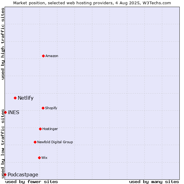 Market position of Netlify vs. iNES vs. Podcastpage