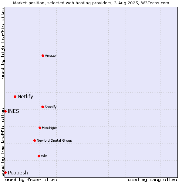 Market position of Netlify vs. iNES vs. Poopesh